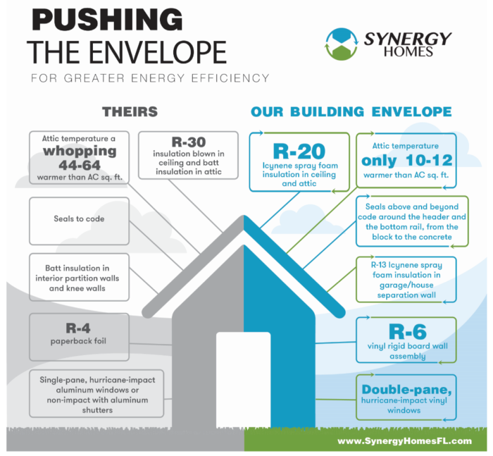 Synergy Homes Building Envelope